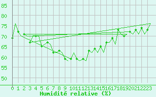 Courbe de l'humidit relative pour De Kooy