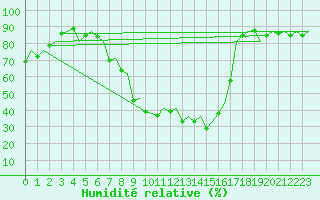 Courbe de l'humidit relative pour London / Heathrow (UK)