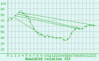 Courbe de l'humidit relative pour Linkoping / Malmen