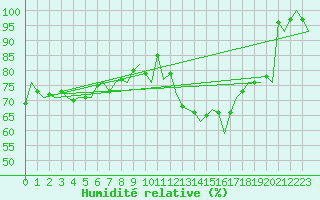 Courbe de l'humidit relative pour Erfurt-Bindersleben