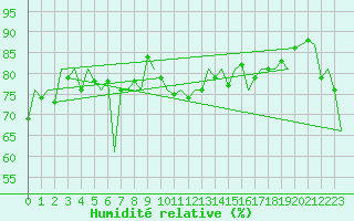 Courbe de l'humidit relative pour Platform Awg-1 Sea