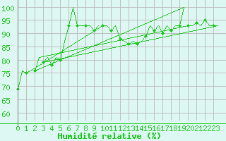 Courbe de l'humidit relative pour Lelystad