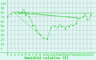 Courbe de l'humidit relative pour Palma De Mallorca / Son San Juan