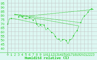 Courbe de l'humidit relative pour Berlin-Tegel