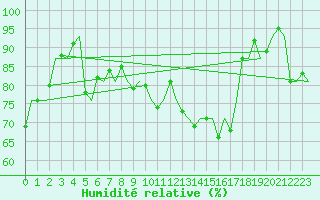 Courbe de l'humidit relative pour Frankfort (All)