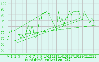Courbe de l'humidit relative pour Asturias / Aviles
