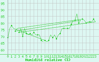 Courbe de l'humidit relative pour Le Goeree