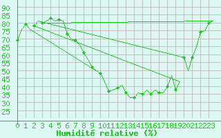 Courbe de l'humidit relative pour Berlin-Schoenefeld
