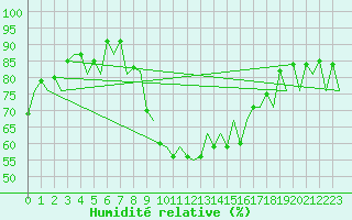 Courbe de l'humidit relative pour Menorca / Mahon