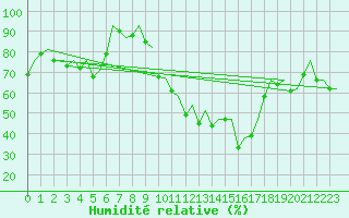 Courbe de l'humidit relative pour Pamplona (Esp)