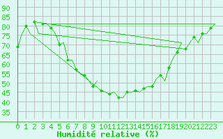 Courbe de l'humidit relative pour Lappeenranta