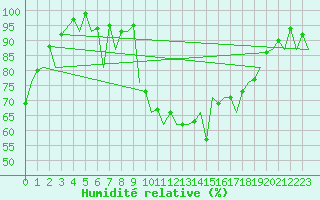 Courbe de l'humidit relative pour Vigo / Peinador