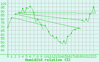 Courbe de l'humidit relative pour Farnborough