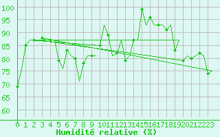 Courbe de l'humidit relative pour Hasvik