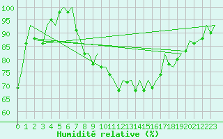 Courbe de l'humidit relative pour Aberdeen (UK)