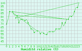 Courbe de l'humidit relative pour Bergamo / Orio Al Serio