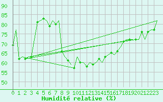 Courbe de l'humidit relative pour Vlissingen