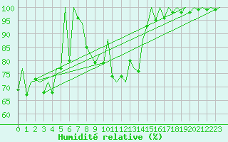 Courbe de l'humidit relative pour Bilbao (Esp)