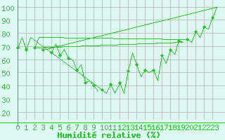 Courbe de l'humidit relative pour Szczecin