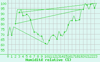Courbe de l'humidit relative pour Hannover