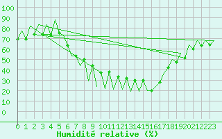 Courbe de l'humidit relative pour Timisoara