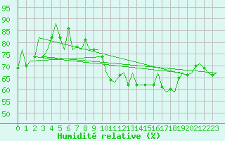 Courbe de l'humidit relative pour Le Goeree