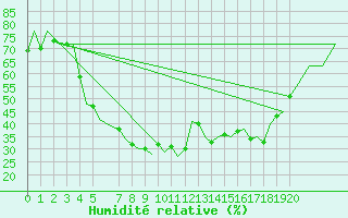 Courbe de l'humidit relative pour Porto / Pedras Rubras