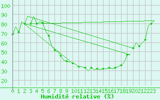 Courbe de l'humidit relative pour Berlin-Schoenefeld