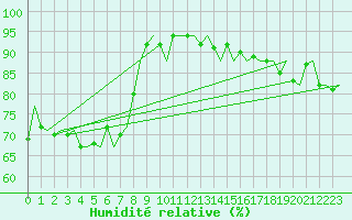 Courbe de l'humidit relative pour Platform K14-fa-1c Sea
