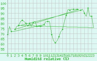 Courbe de l'humidit relative pour Menorca / Mahon