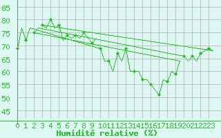 Courbe de l'humidit relative pour Luxembourg (Lux)