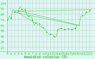 Courbe de l'humidit relative pour Fritzlar