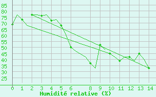 Courbe de l'humidit relative pour Kalamata Airport