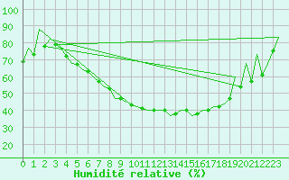 Courbe de l'humidit relative pour Warszawa-Okecie