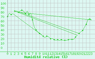 Courbe de l'humidit relative pour Burgos (Esp)