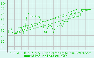 Courbe de l'humidit relative pour Mineral'Nye Vody