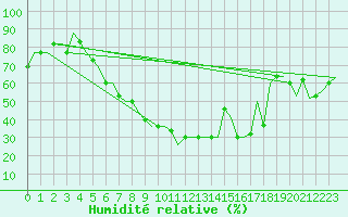 Courbe de l'humidit relative pour Odesa