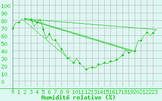 Courbe de l'humidit relative pour Ioannina Airport