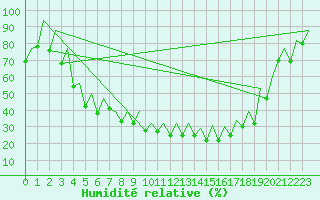 Courbe de l'humidit relative pour Jyvaskyla