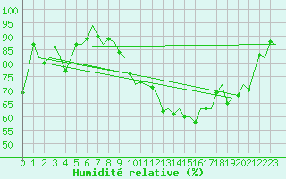 Courbe de l'humidit relative pour Neuburg / Donau