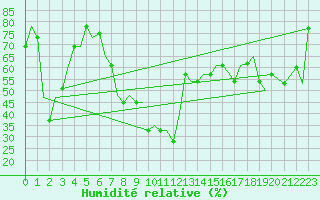 Courbe de l'humidit relative pour Dar-El-Beida