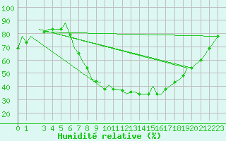 Courbe de l'humidit relative pour Firenze / Peretola