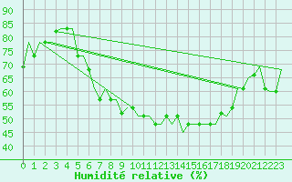 Courbe de l'humidit relative pour Bergamo / Orio Al Serio