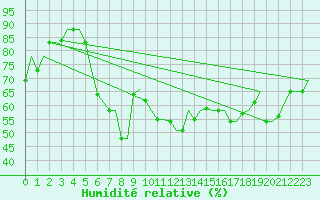 Courbe de l'humidit relative pour Rimini