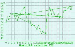 Courbe de l'humidit relative pour Stuttgart-Echterdingen