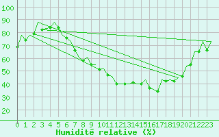Courbe de l'humidit relative pour Stuttgart-Echterdingen