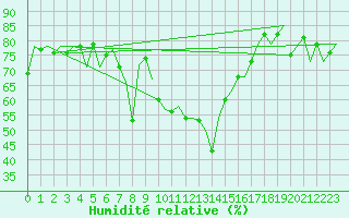 Courbe de l'humidit relative pour Poprad / Tatry