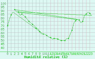 Courbe de l'humidit relative pour Vrsac