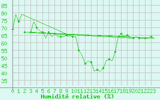 Courbe de l'humidit relative pour Vidsel
