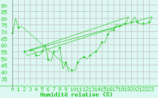 Courbe de l'humidit relative pour Stuttgart-Echterdingen